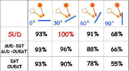 tableau de syntèse de l’ exprience